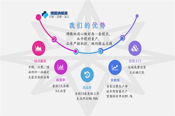 深圳塑膠模具廠——博騰納13道質(zhì)檢工序，品質(zhì)有保障